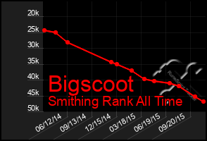 Total Graph of Bigscoot