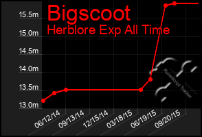 Total Graph of Bigscoot