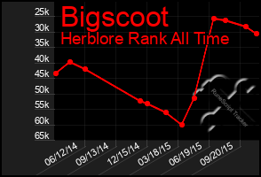 Total Graph of Bigscoot