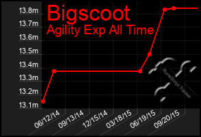 Total Graph of Bigscoot