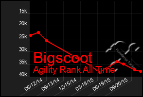 Total Graph of Bigscoot