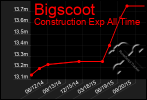 Total Graph of Bigscoot