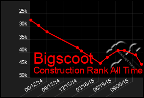 Total Graph of Bigscoot