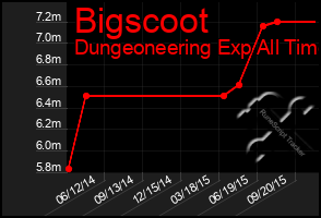 Total Graph of Bigscoot
