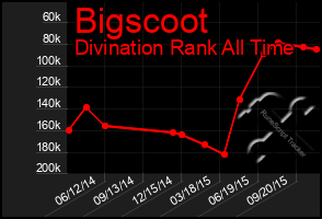 Total Graph of Bigscoot