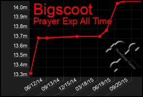 Total Graph of Bigscoot