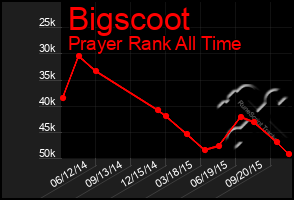 Total Graph of Bigscoot