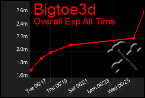 Total Graph of Bigtoe3d