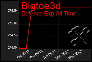 Total Graph of Bigtoe3d