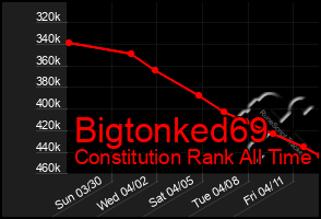 Total Graph of Bigtonked69