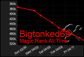 Total Graph of Bigtonked69