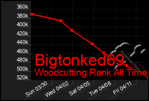 Total Graph of Bigtonked69