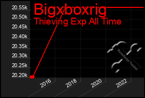 Total Graph of Bigxboxrig