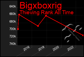 Total Graph of Bigxboxrig