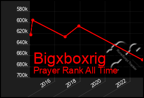 Total Graph of Bigxboxrig