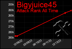 Total Graph of Bigyjuice45