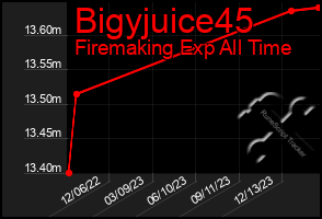 Total Graph of Bigyjuice45