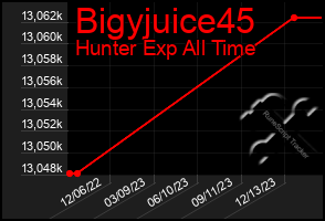 Total Graph of Bigyjuice45