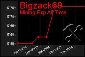 Total Graph of Bigzack69