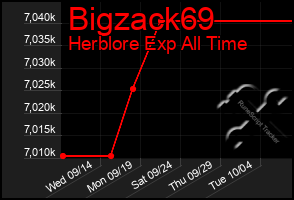 Total Graph of Bigzack69