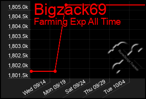 Total Graph of Bigzack69