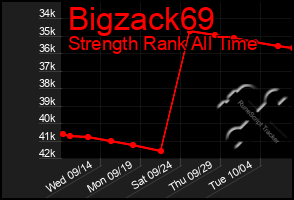 Total Graph of Bigzack69