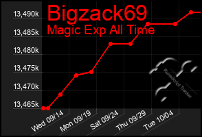 Total Graph of Bigzack69