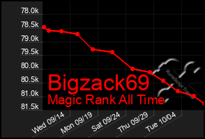 Total Graph of Bigzack69