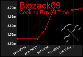 Total Graph of Bigzack69