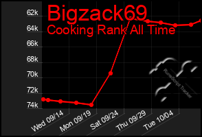 Total Graph of Bigzack69