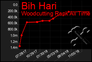 Total Graph of Bih Hari