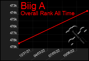 Total Graph of Biig A