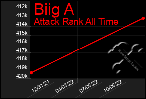 Total Graph of Biig A