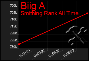 Total Graph of Biig A