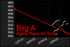 Total Graph of Biig A