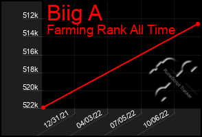 Total Graph of Biig A