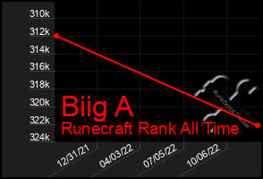 Total Graph of Biig A