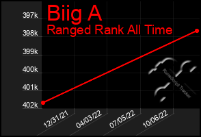 Total Graph of Biig A