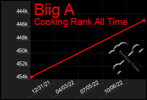 Total Graph of Biig A