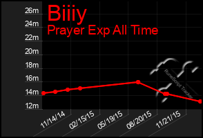 Total Graph of Biiiy