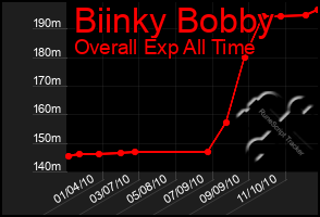 Total Graph of Biinky Bobby