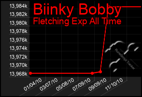 Total Graph of Biinky Bobby