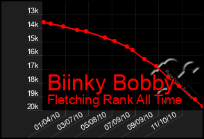 Total Graph of Biinky Bobby