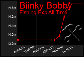 Total Graph of Biinky Bobby