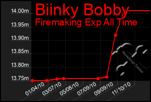 Total Graph of Biinky Bobby