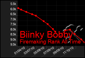 Total Graph of Biinky Bobby