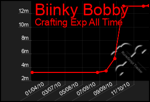 Total Graph of Biinky Bobby