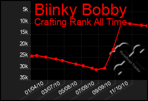 Total Graph of Biinky Bobby