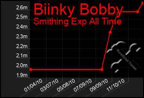 Total Graph of Biinky Bobby