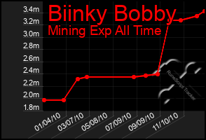 Total Graph of Biinky Bobby